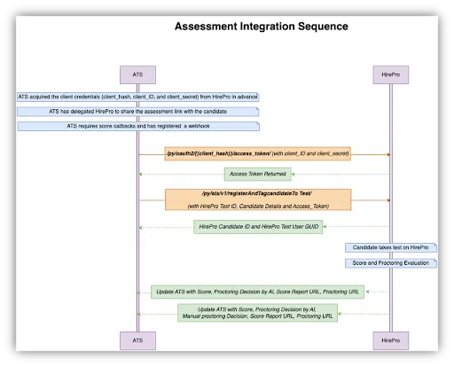 Integration Diagram